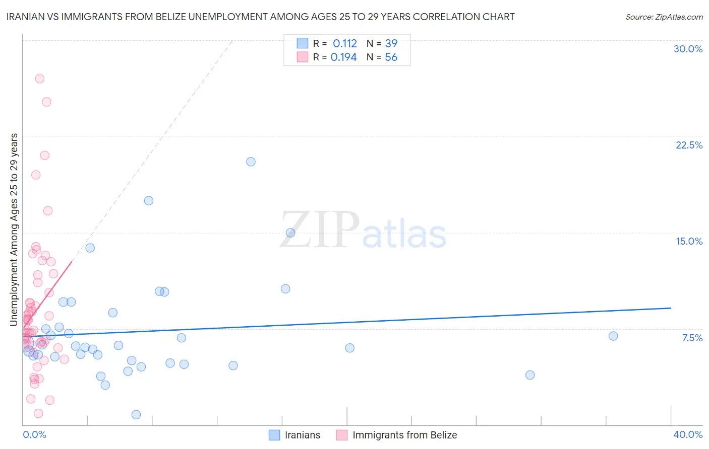 Iranian vs Immigrants from Belize Unemployment Among Ages 25 to 29 years