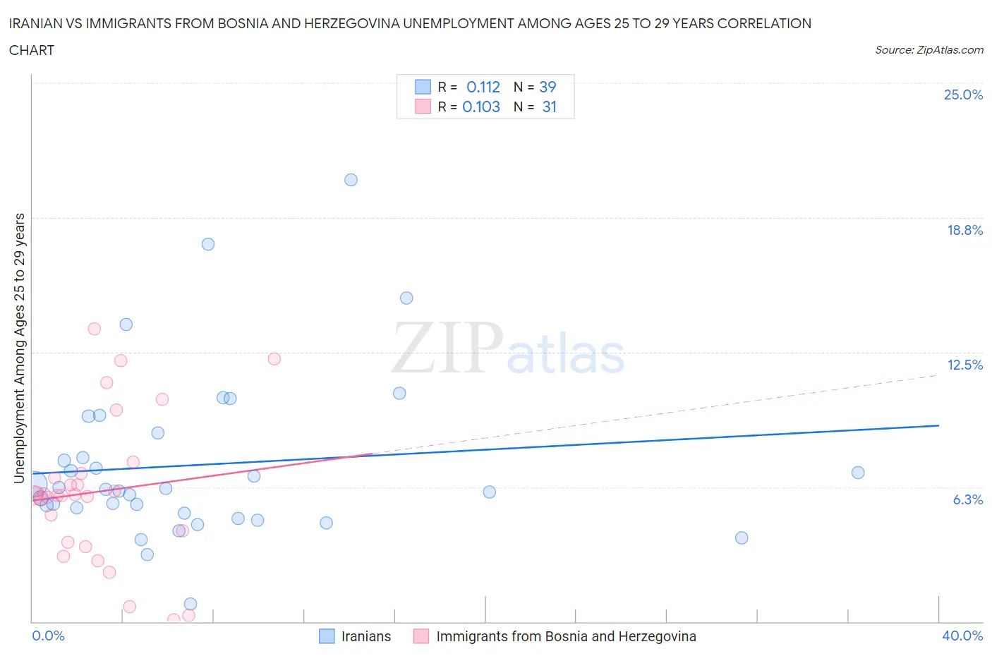 Iranian vs Immigrants from Bosnia and Herzegovina Unemployment Among Ages 25 to 29 years
