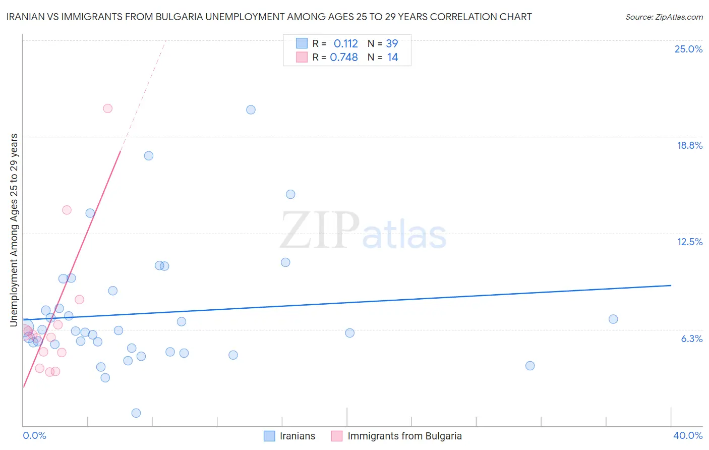 Iranian vs Immigrants from Bulgaria Unemployment Among Ages 25 to 29 years
