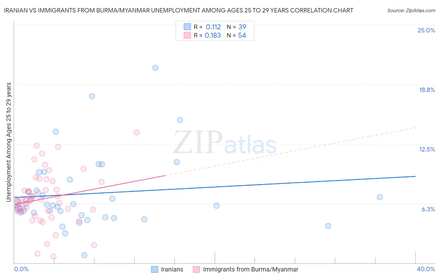 Iranian vs Immigrants from Burma/Myanmar Unemployment Among Ages 25 to 29 years