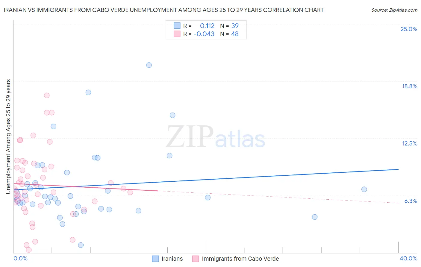 Iranian vs Immigrants from Cabo Verde Unemployment Among Ages 25 to 29 years
