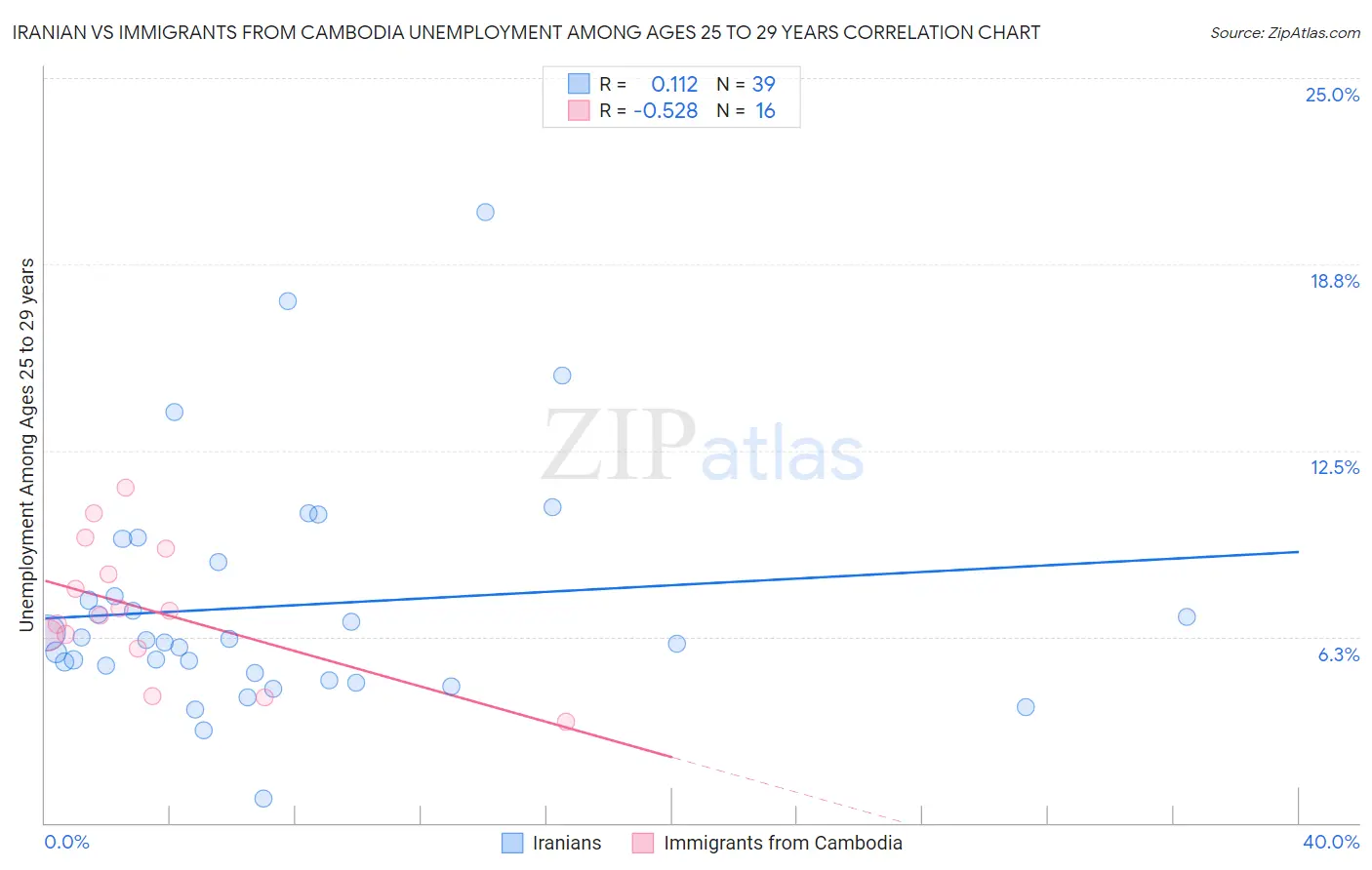 Iranian vs Immigrants from Cambodia Unemployment Among Ages 25 to 29 years