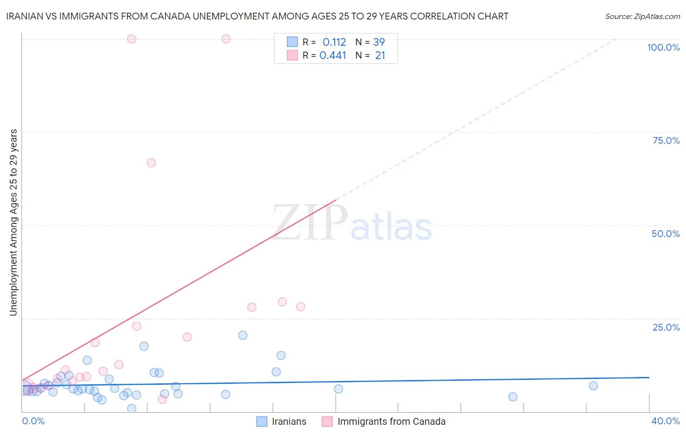 Iranian vs Immigrants from Canada Unemployment Among Ages 25 to 29 years