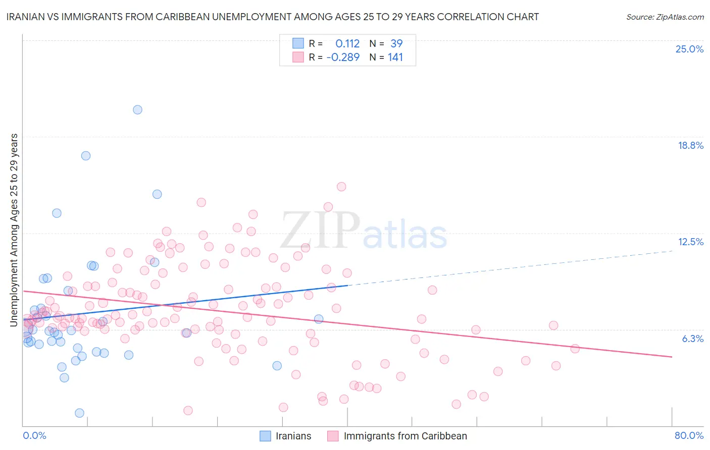 Iranian vs Immigrants from Caribbean Unemployment Among Ages 25 to 29 years