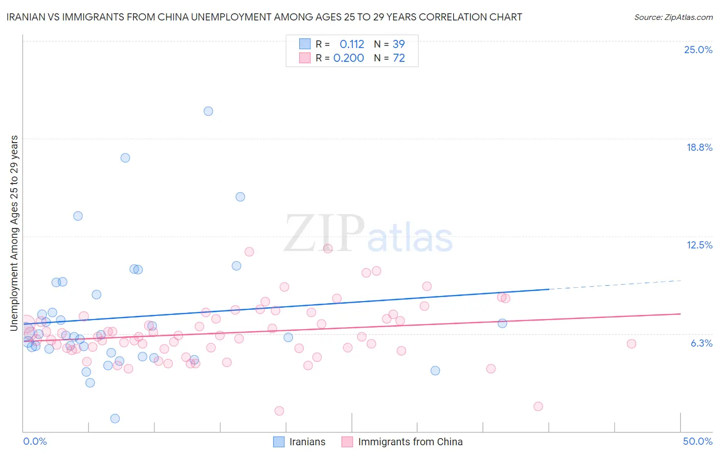 Iranian vs Immigrants from China Unemployment Among Ages 25 to 29 years