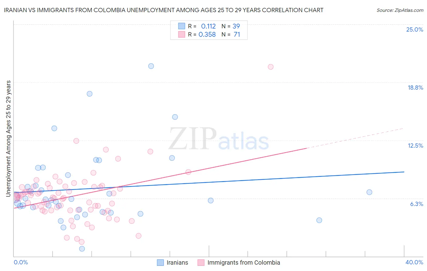 Iranian vs Immigrants from Colombia Unemployment Among Ages 25 to 29 years