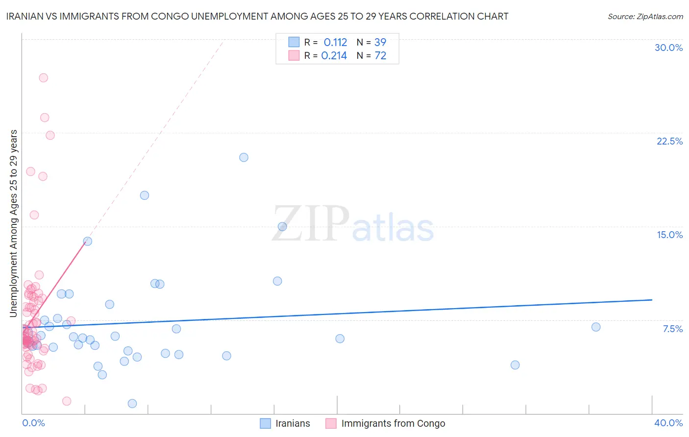 Iranian vs Immigrants from Congo Unemployment Among Ages 25 to 29 years