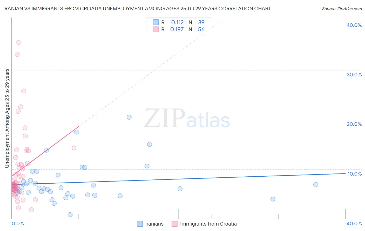 Iranian vs Immigrants from Croatia Unemployment Among Ages 25 to 29 years