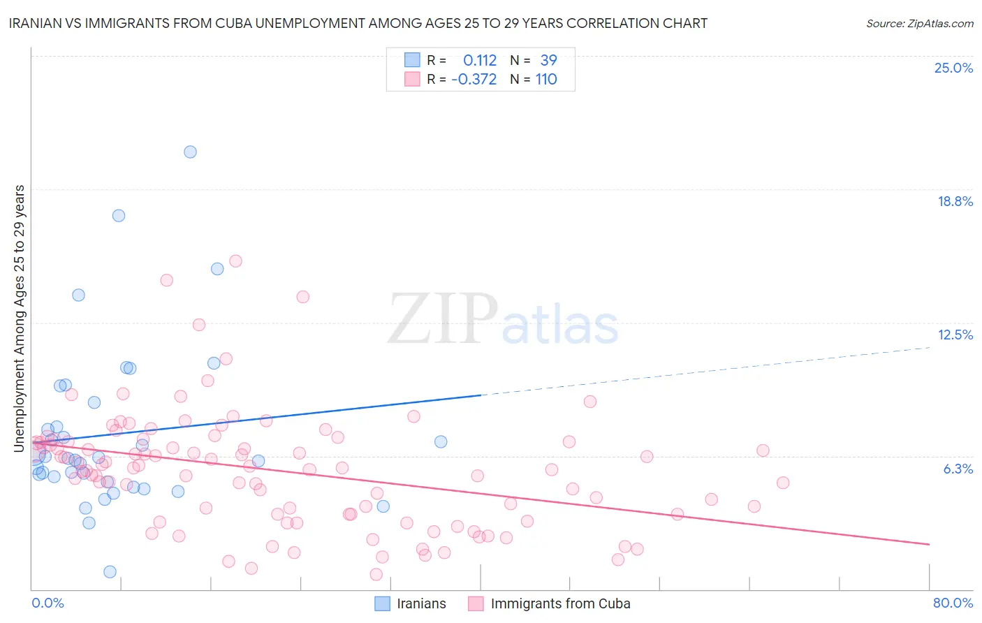 Iranian vs Immigrants from Cuba Unemployment Among Ages 25 to 29 years