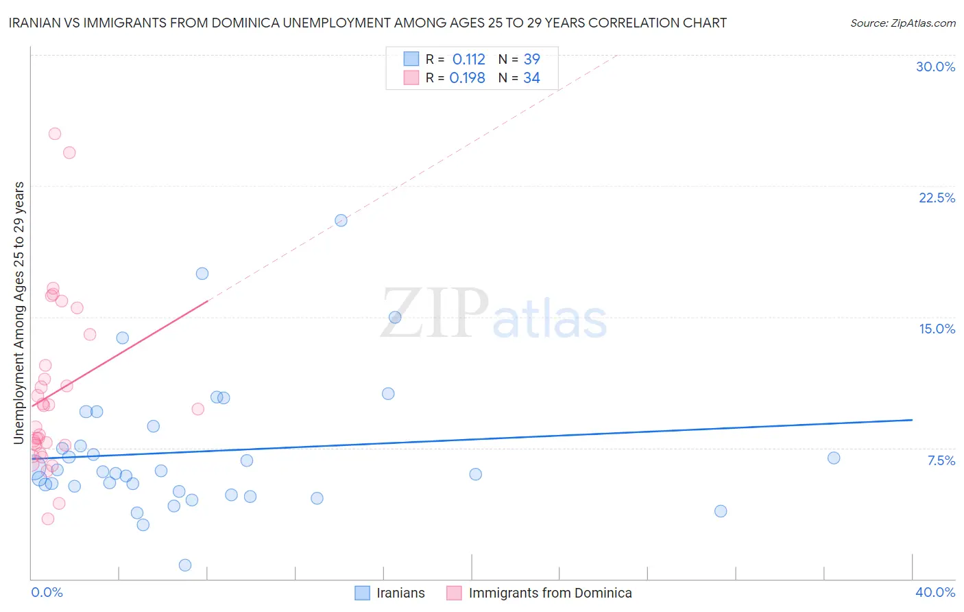 Iranian vs Immigrants from Dominica Unemployment Among Ages 25 to 29 years