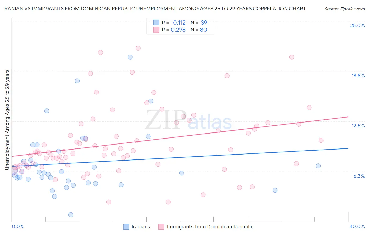 Iranian vs Immigrants from Dominican Republic Unemployment Among Ages 25 to 29 years