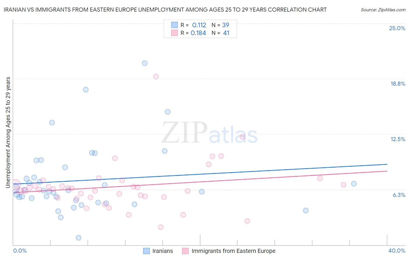 Iranian vs Immigrants from Eastern Europe Unemployment Among Ages 25 to 29 years