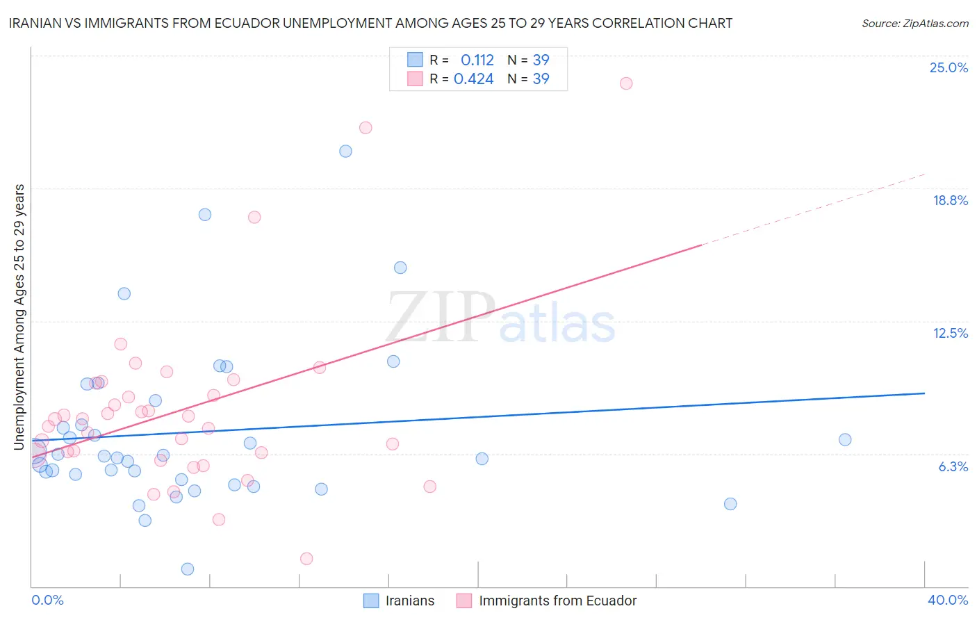 Iranian vs Immigrants from Ecuador Unemployment Among Ages 25 to 29 years
