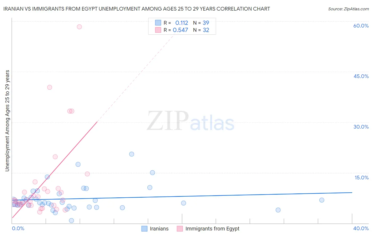 Iranian vs Immigrants from Egypt Unemployment Among Ages 25 to 29 years