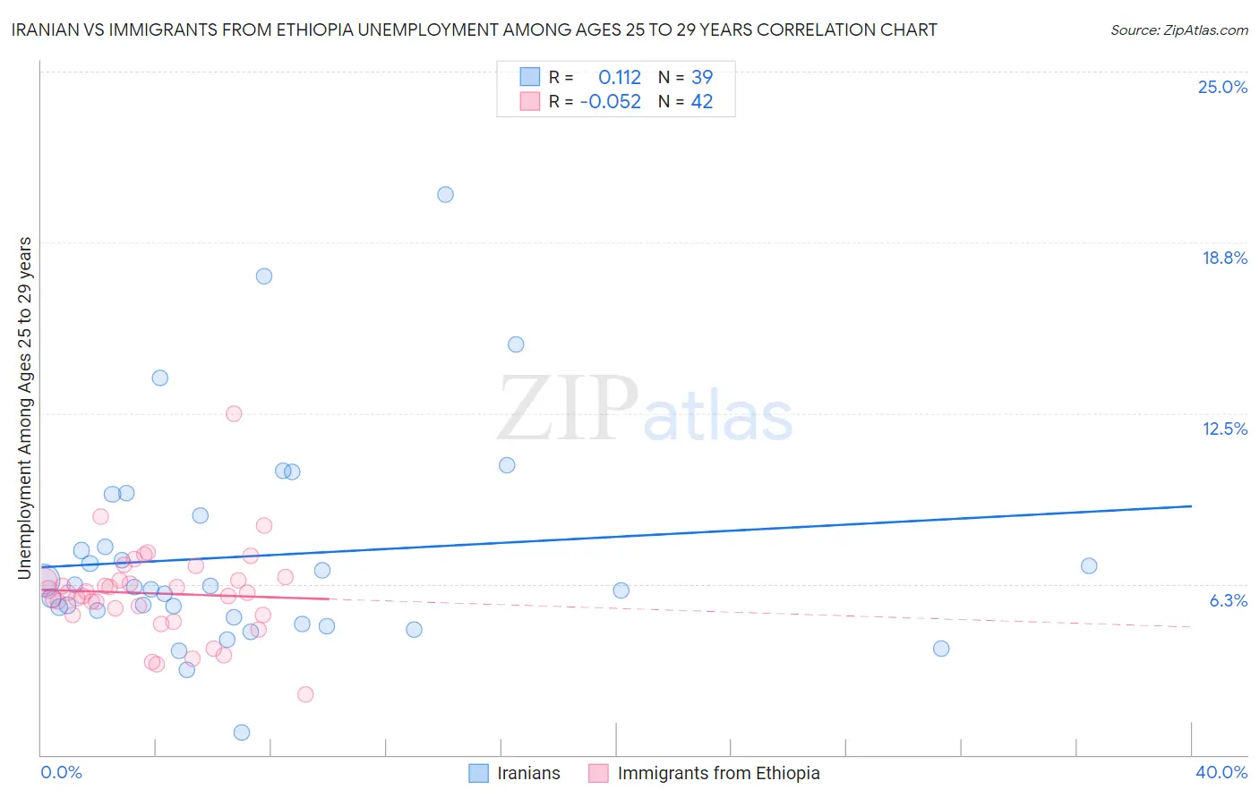 Iranian vs Immigrants from Ethiopia Unemployment Among Ages 25 to 29 years