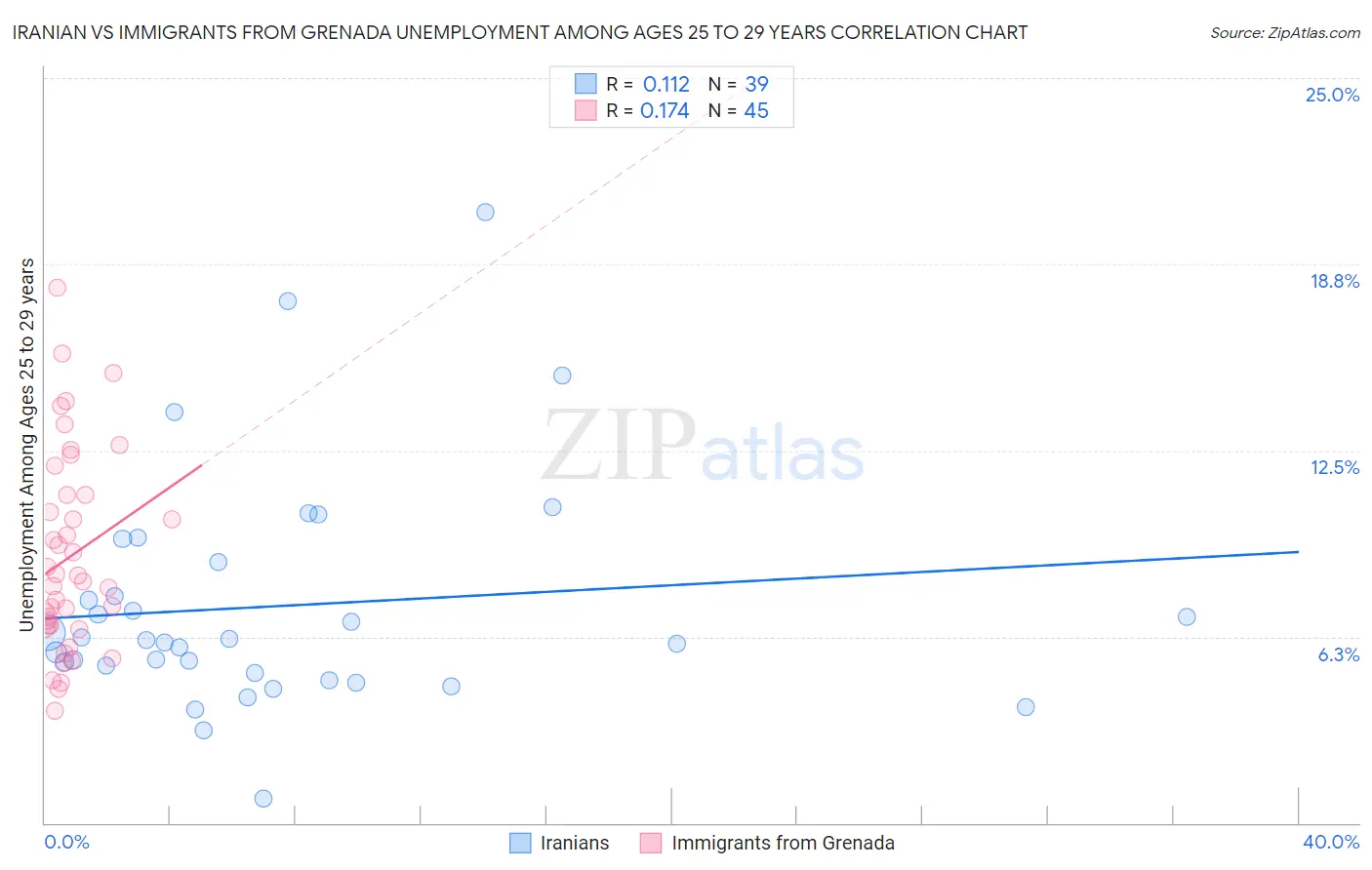 Iranian vs Immigrants from Grenada Unemployment Among Ages 25 to 29 years