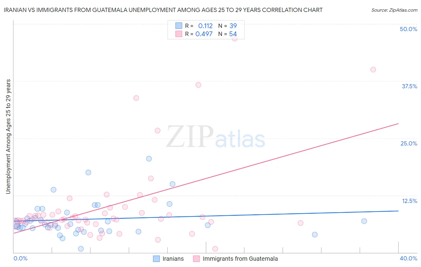 Iranian vs Immigrants from Guatemala Unemployment Among Ages 25 to 29 years