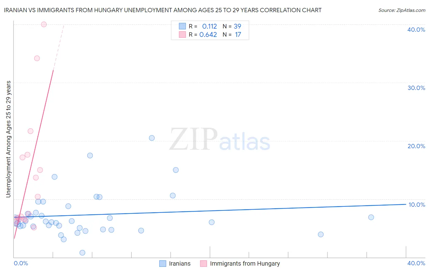 Iranian vs Immigrants from Hungary Unemployment Among Ages 25 to 29 years