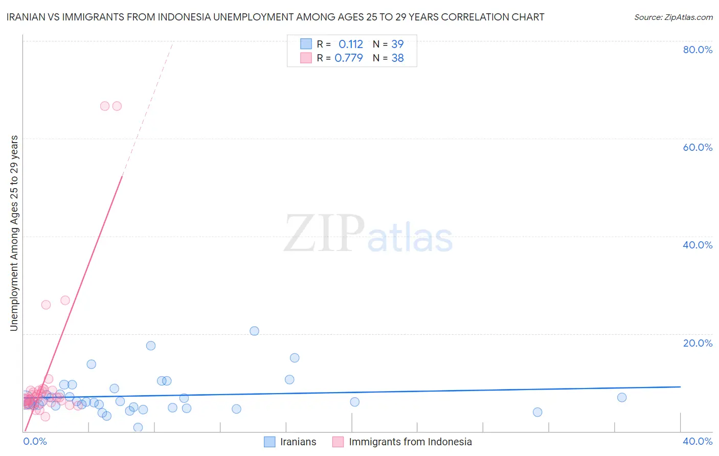 Iranian vs Immigrants from Indonesia Unemployment Among Ages 25 to 29 years