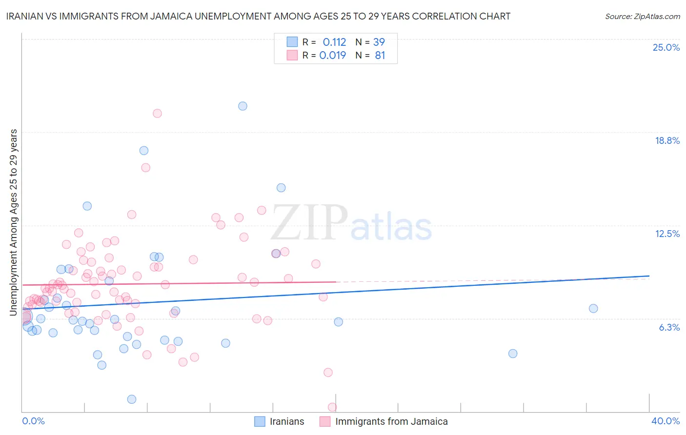 Iranian vs Immigrants from Jamaica Unemployment Among Ages 25 to 29 years