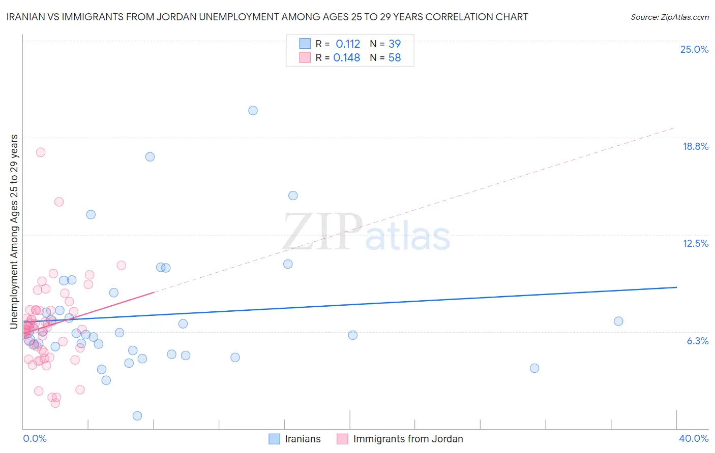 Iranian vs Immigrants from Jordan Unemployment Among Ages 25 to 29 years
