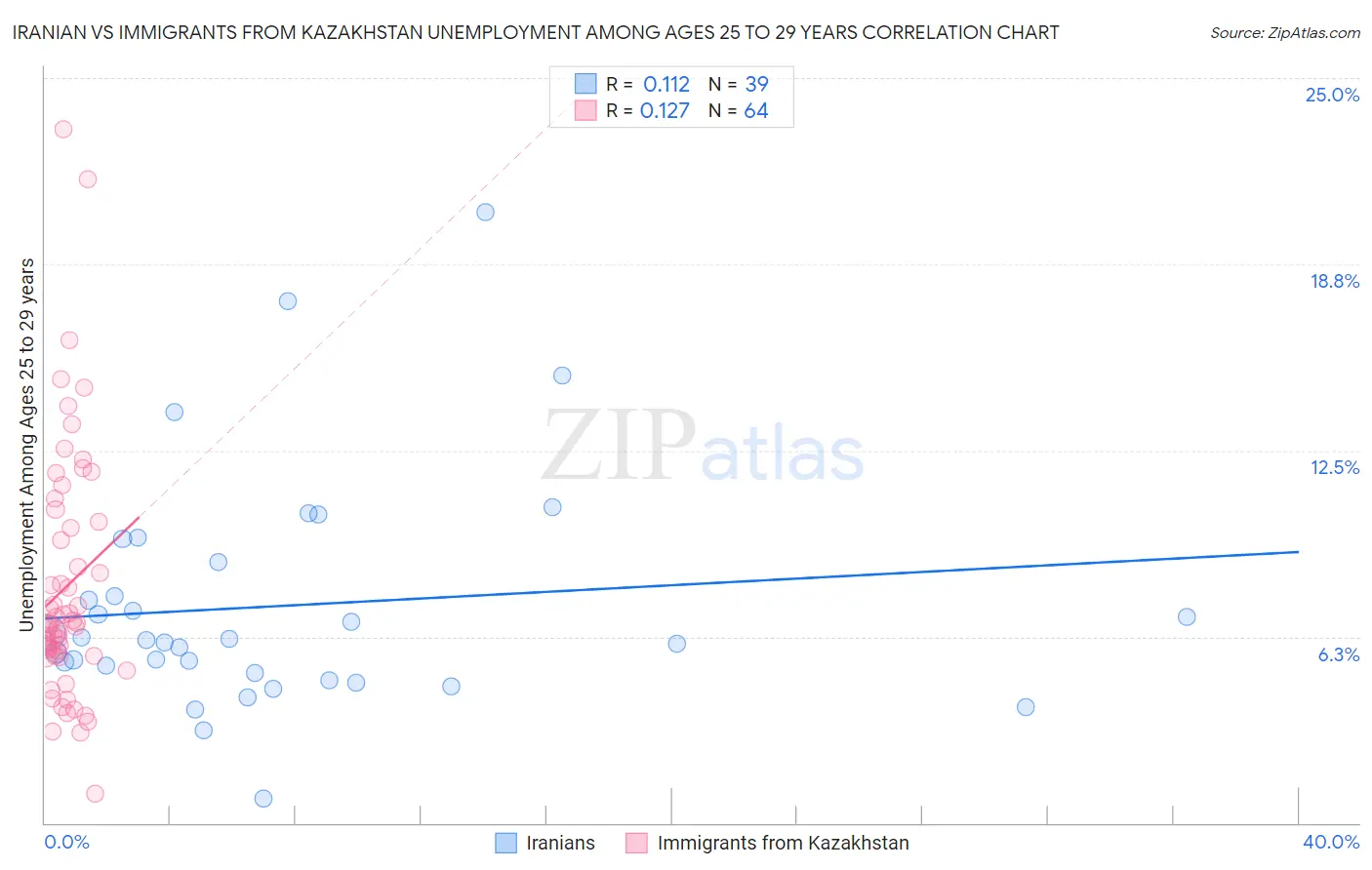 Iranian vs Immigrants from Kazakhstan Unemployment Among Ages 25 to 29 years
