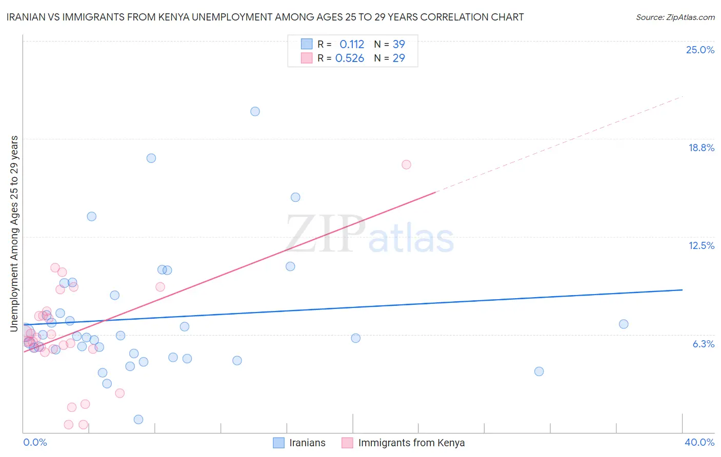 Iranian vs Immigrants from Kenya Unemployment Among Ages 25 to 29 years