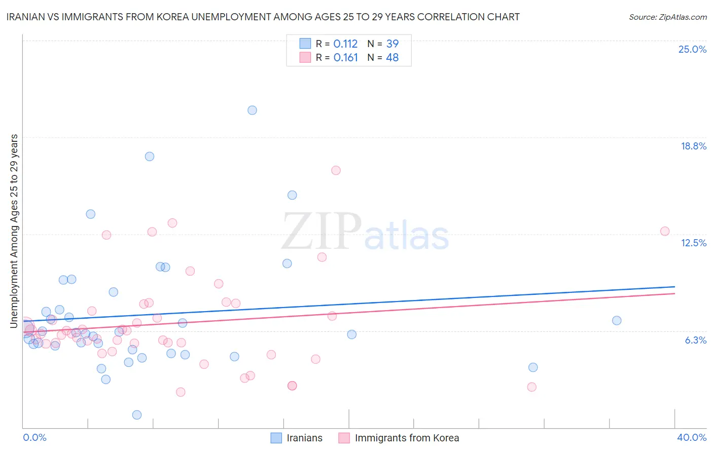 Iranian vs Immigrants from Korea Unemployment Among Ages 25 to 29 years