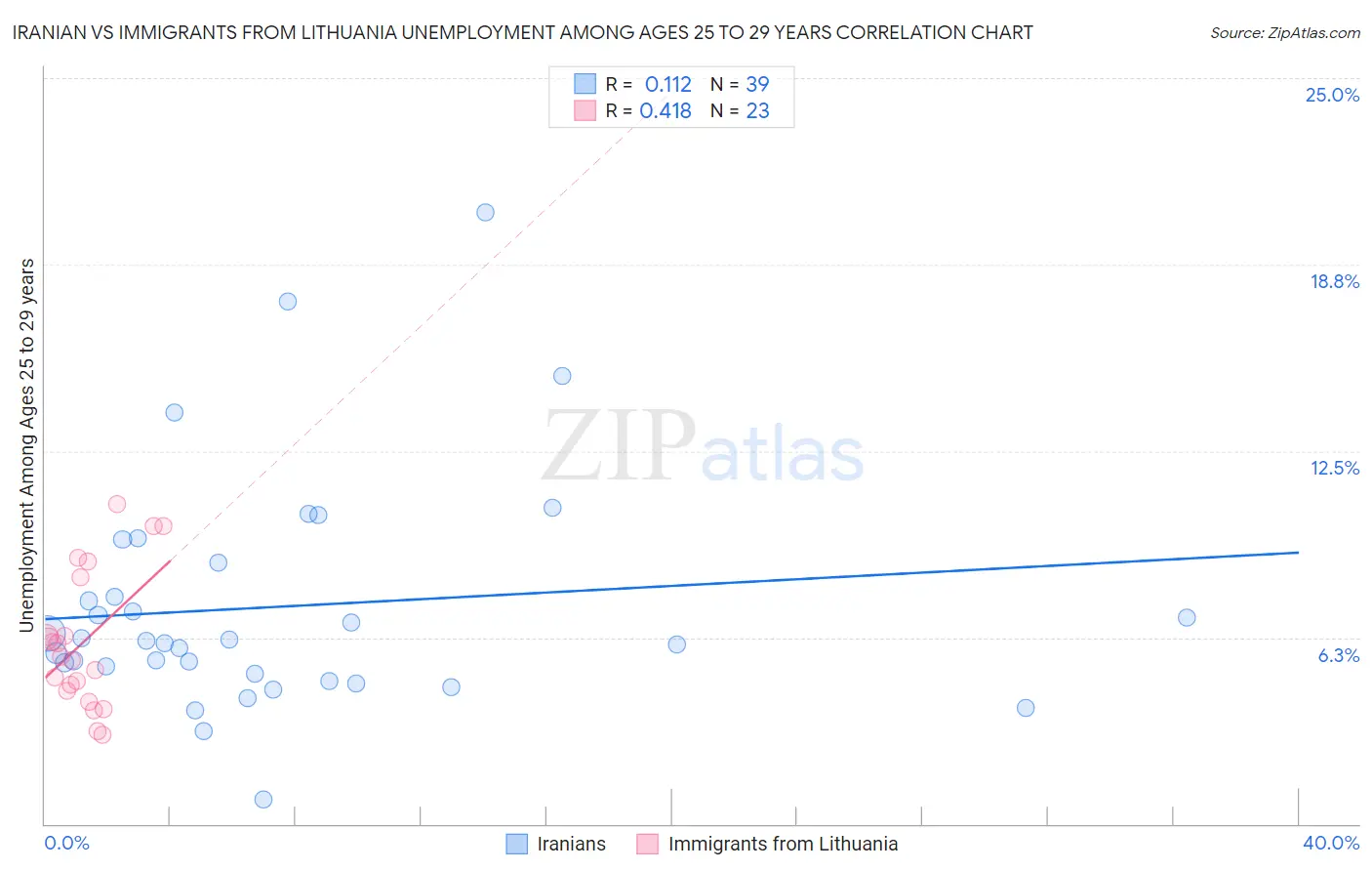 Iranian vs Immigrants from Lithuania Unemployment Among Ages 25 to 29 years