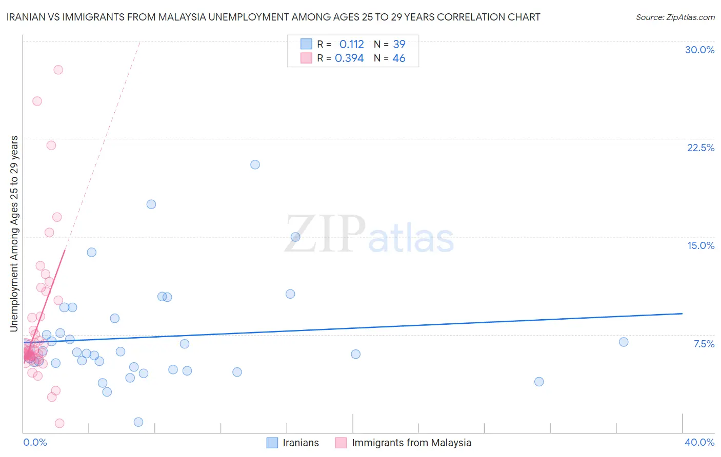 Iranian vs Immigrants from Malaysia Unemployment Among Ages 25 to 29 years