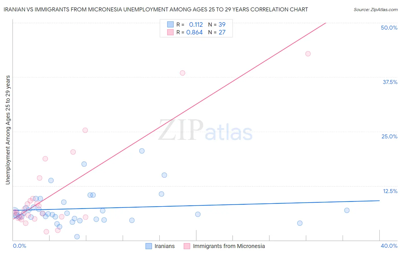 Iranian vs Immigrants from Micronesia Unemployment Among Ages 25 to 29 years