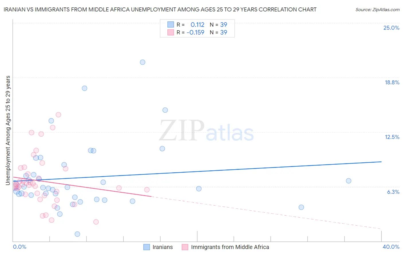 Iranian vs Immigrants from Middle Africa Unemployment Among Ages 25 to 29 years