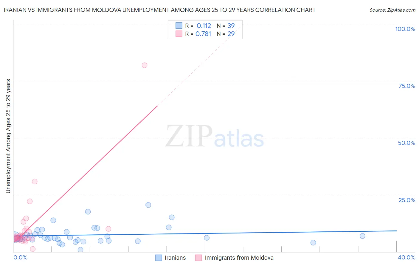 Iranian vs Immigrants from Moldova Unemployment Among Ages 25 to 29 years