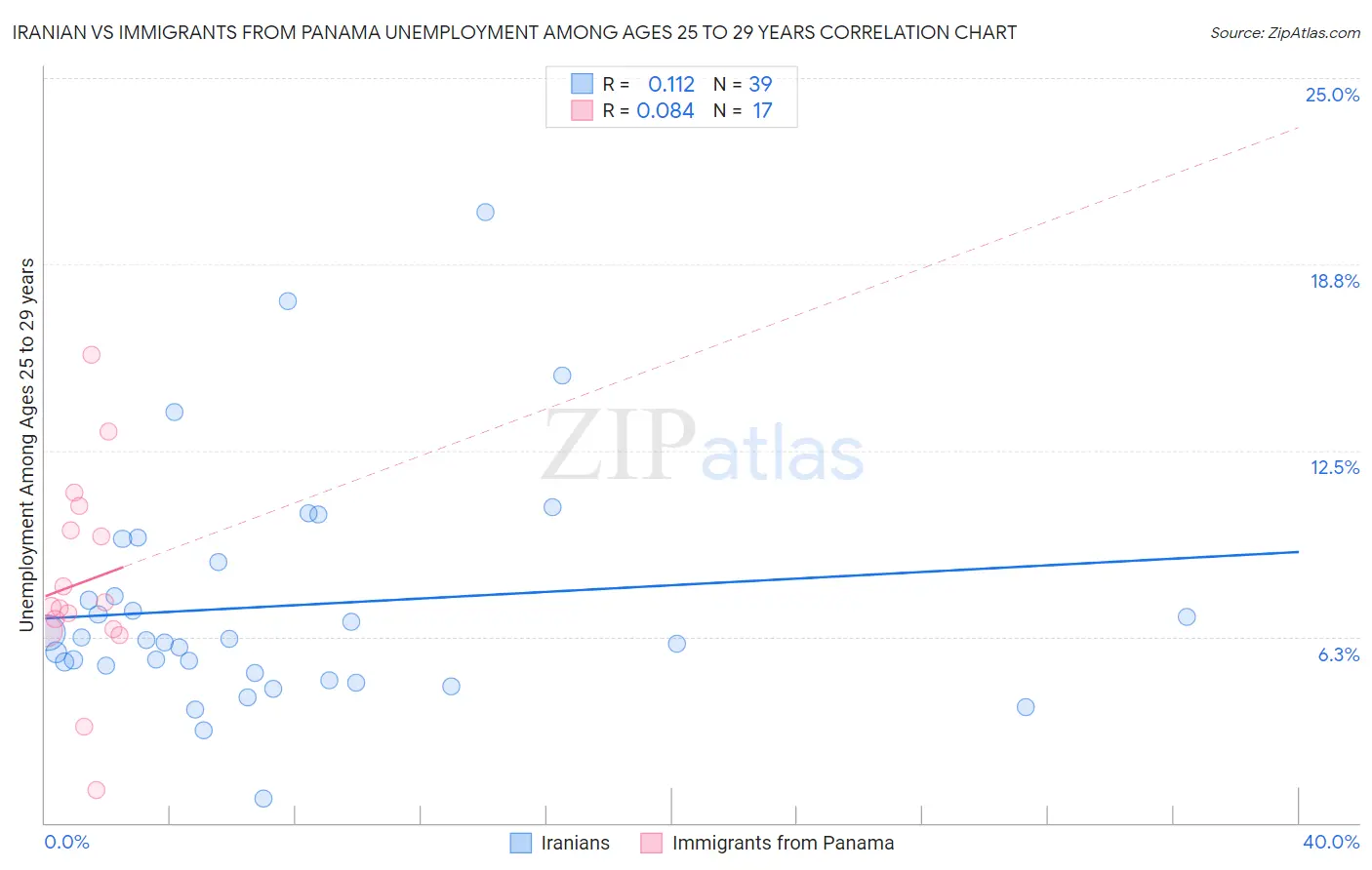 Iranian vs Immigrants from Panama Unemployment Among Ages 25 to 29 years