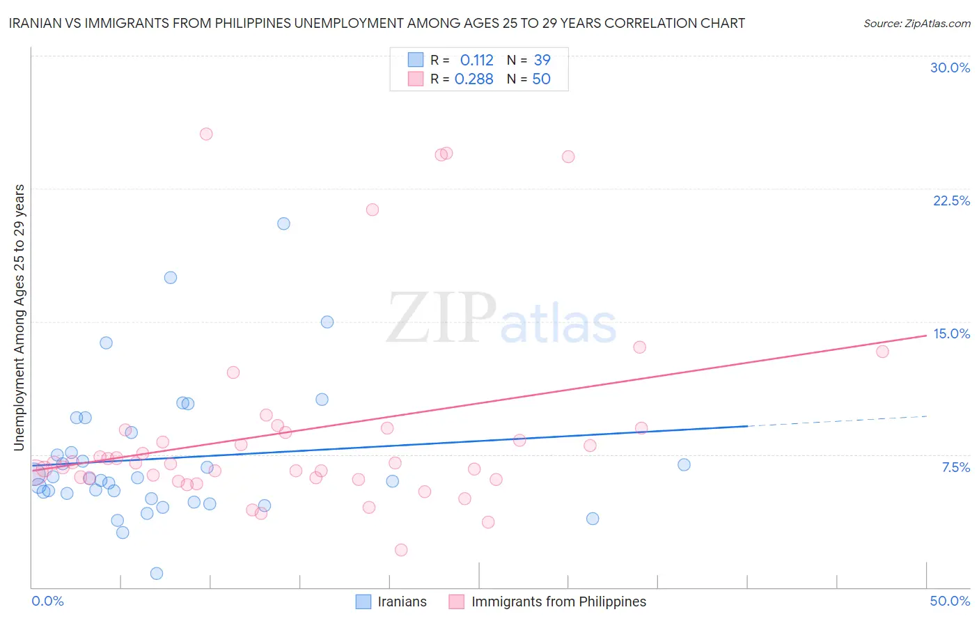 Iranian vs Immigrants from Philippines Unemployment Among Ages 25 to 29 years