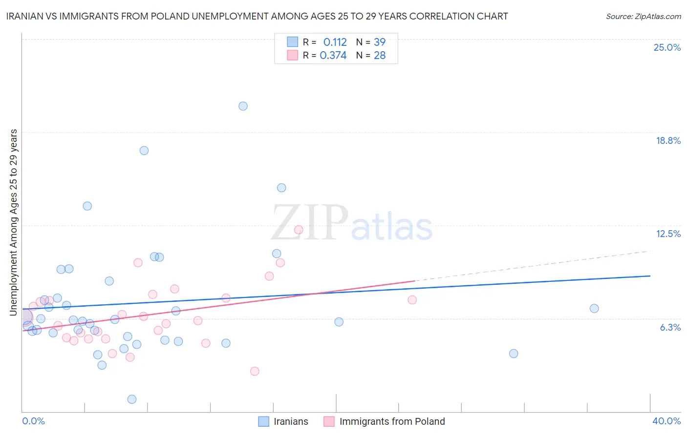 Iranian vs Immigrants from Poland Unemployment Among Ages 25 to 29 years