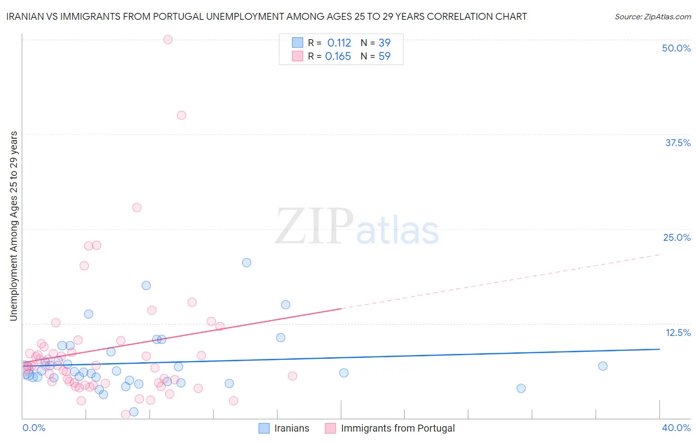 Iranian vs Immigrants from Portugal Unemployment Among Ages 25 to 29 years