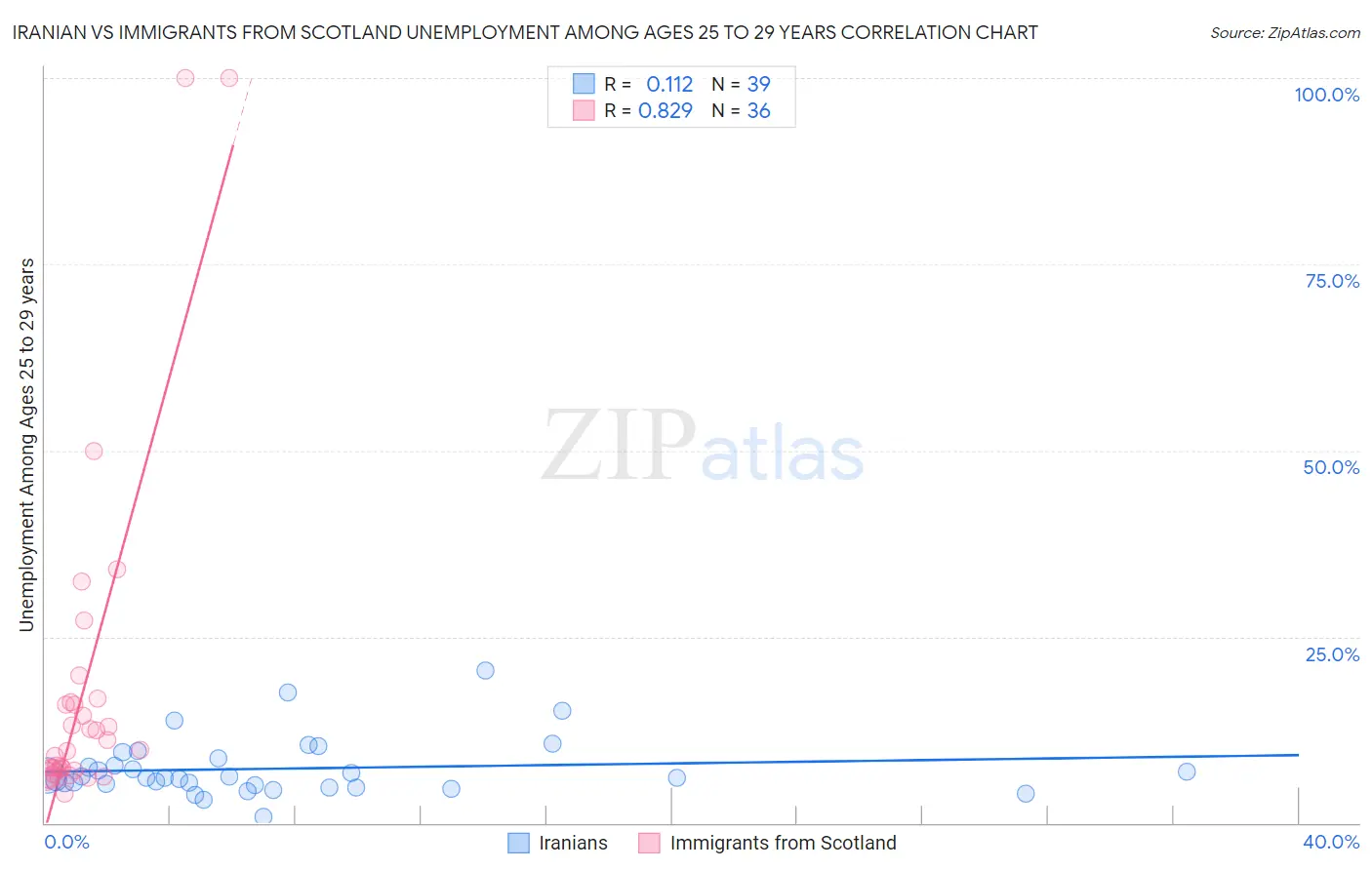 Iranian vs Immigrants from Scotland Unemployment Among Ages 25 to 29 years