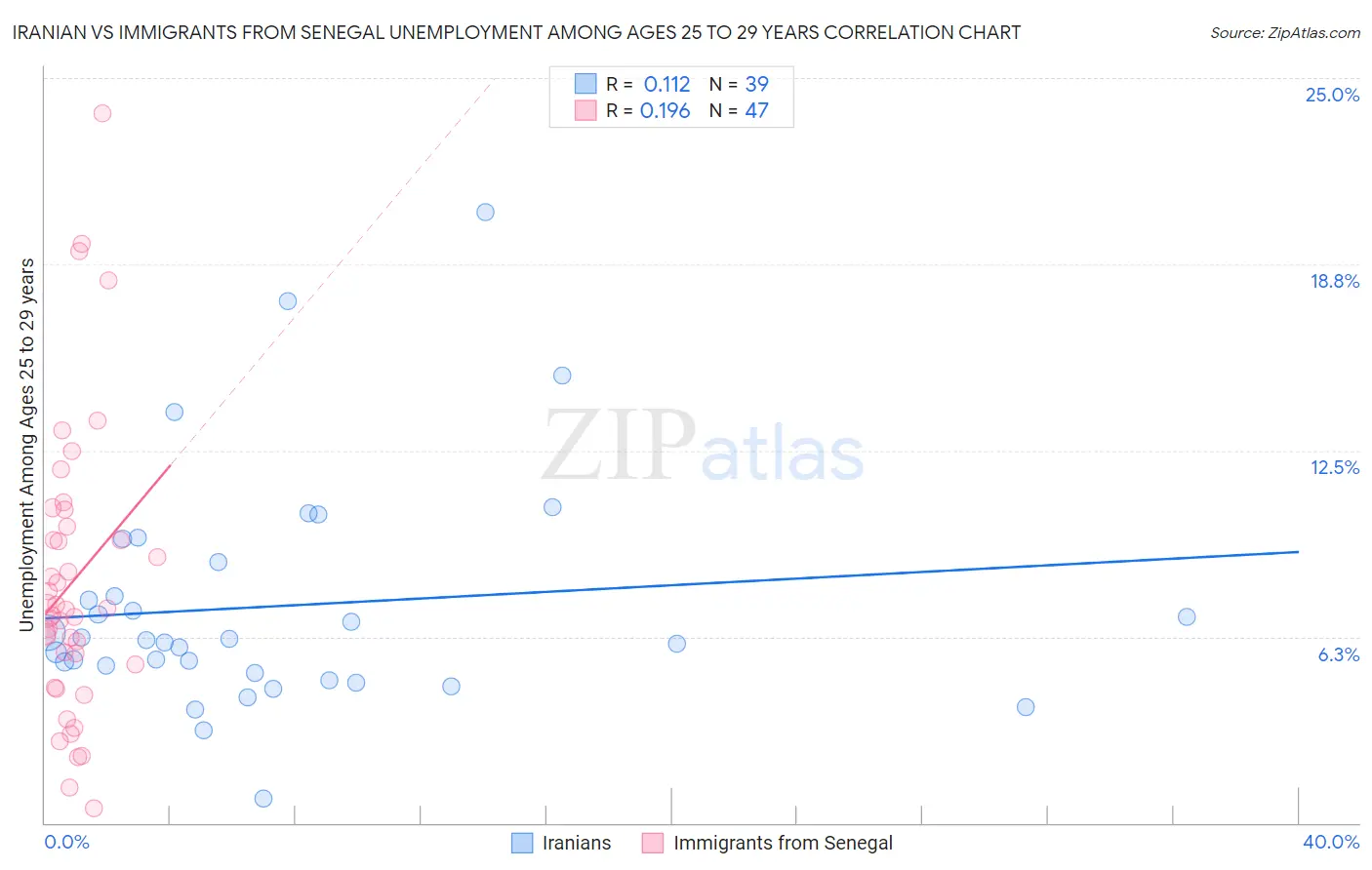 Iranian vs Immigrants from Senegal Unemployment Among Ages 25 to 29 years