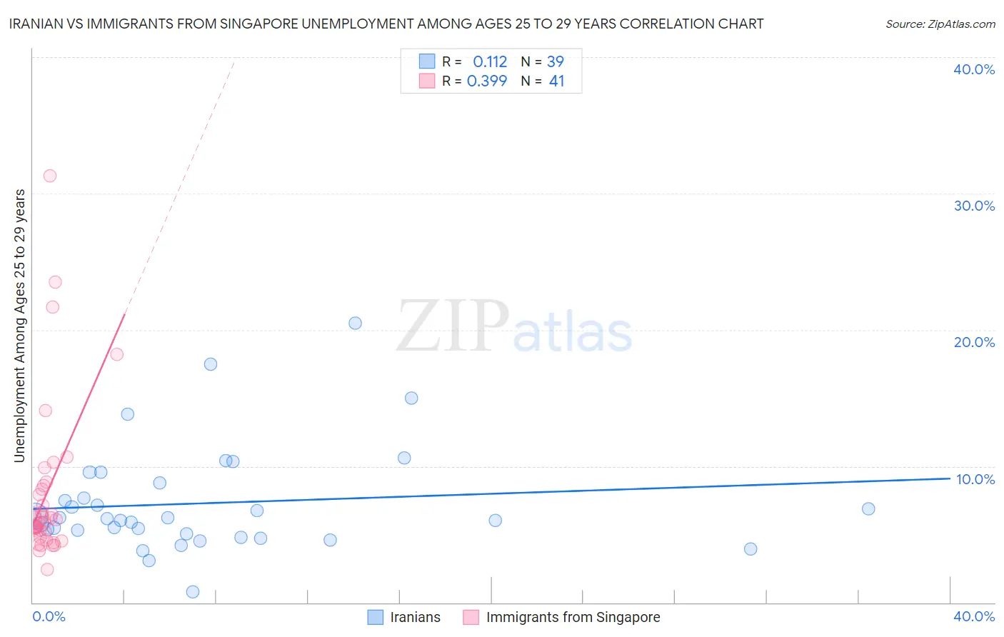 Iranian vs Immigrants from Singapore Unemployment Among Ages 25 to 29 years