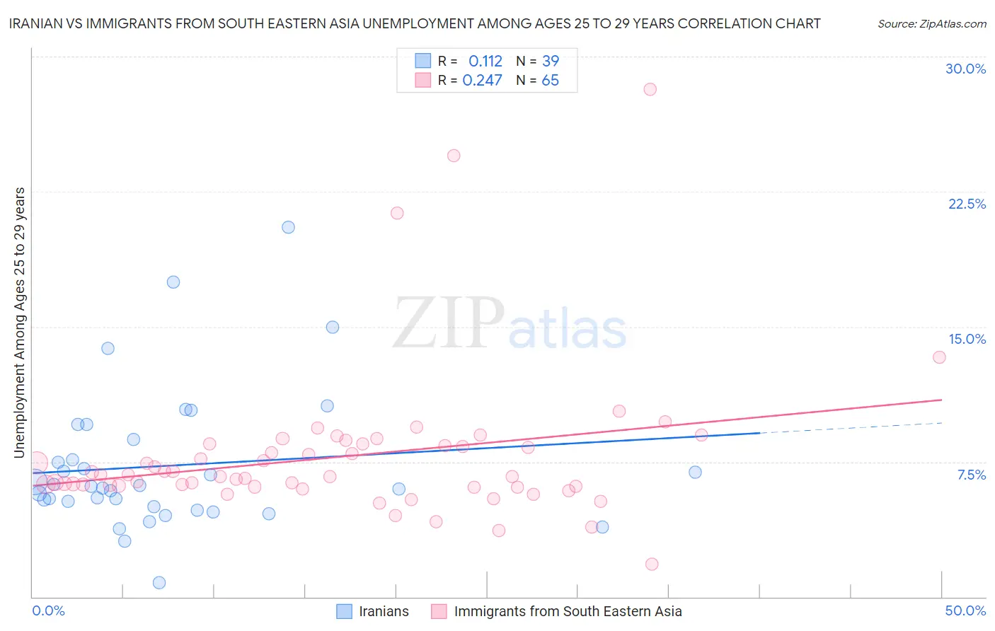 Iranian vs Immigrants from South Eastern Asia Unemployment Among Ages 25 to 29 years
