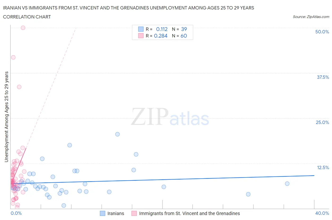 Iranian vs Immigrants from St. Vincent and the Grenadines Unemployment Among Ages 25 to 29 years