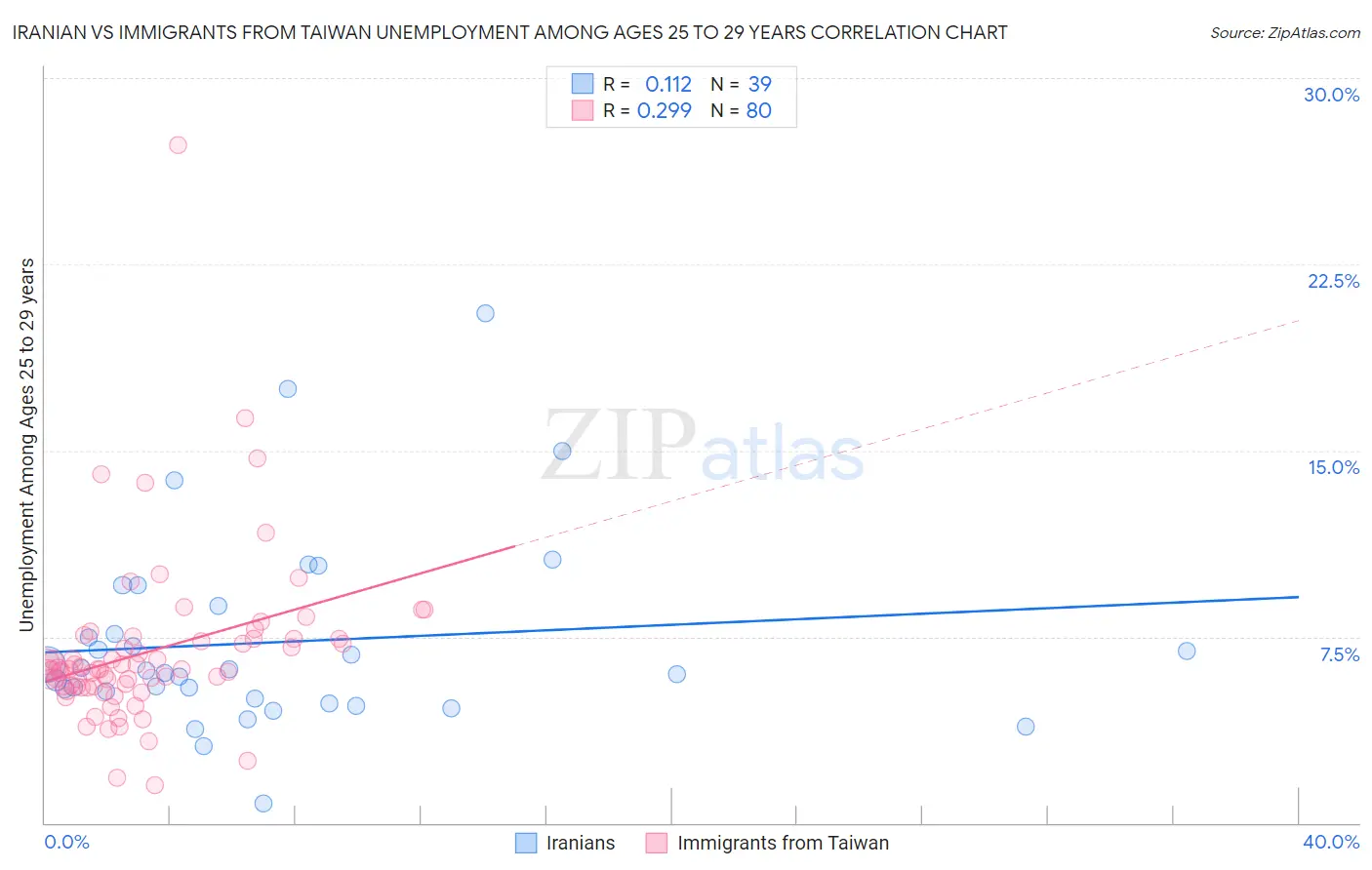 Iranian vs Immigrants from Taiwan Unemployment Among Ages 25 to 29 years