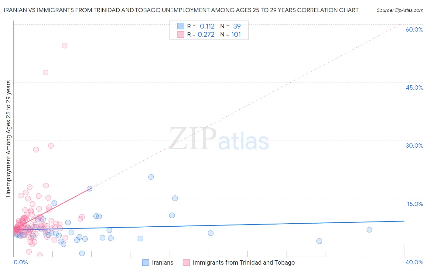 Iranian vs Immigrants from Trinidad and Tobago Unemployment Among Ages 25 to 29 years