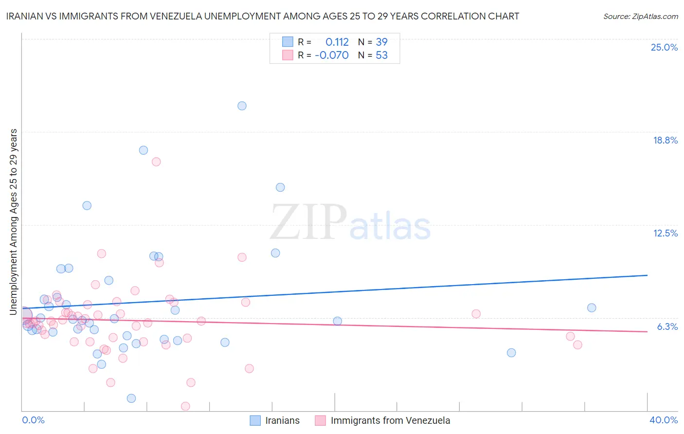 Iranian vs Immigrants from Venezuela Unemployment Among Ages 25 to 29 years