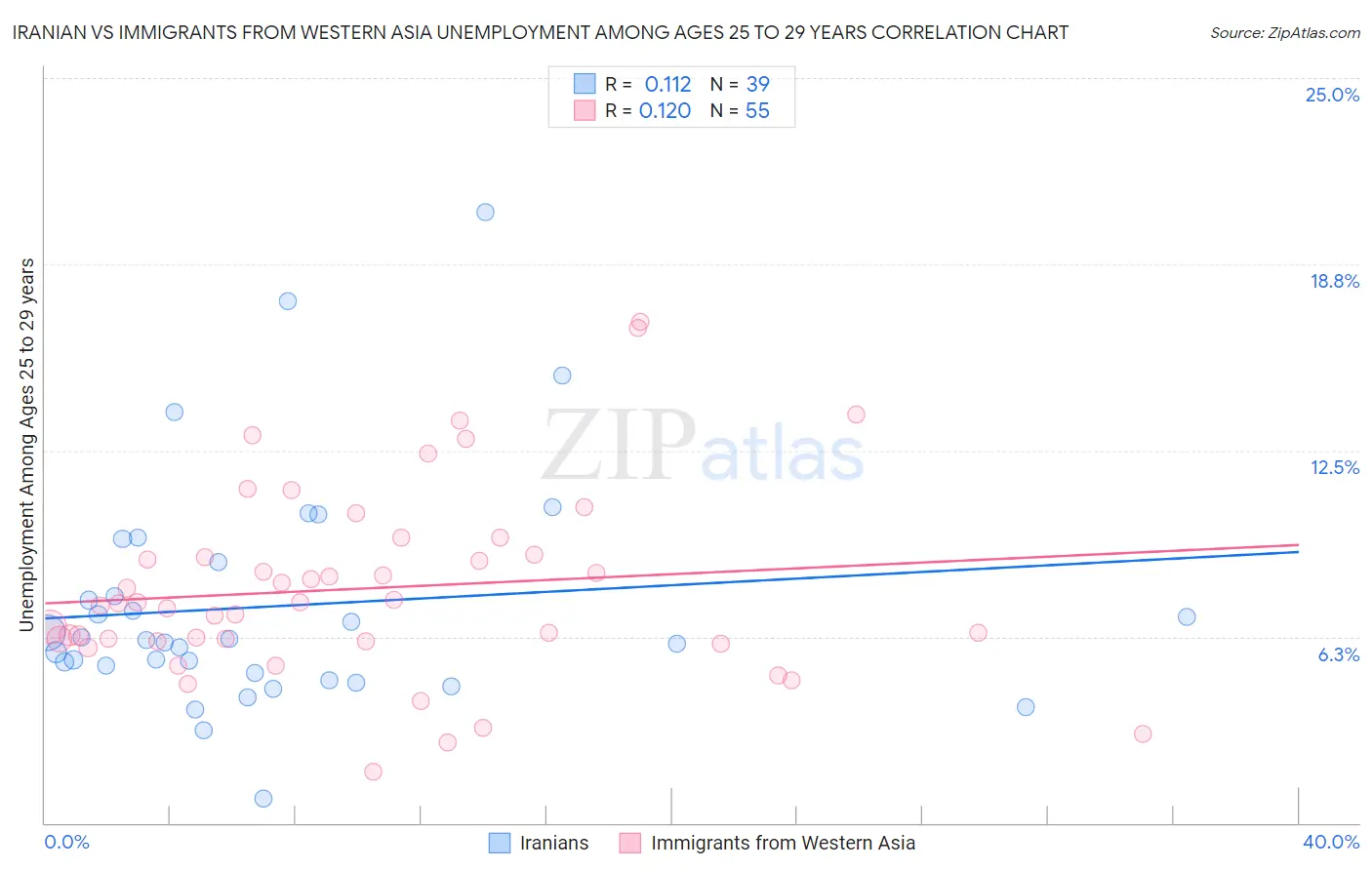 Iranian vs Immigrants from Western Asia Unemployment Among Ages 25 to 29 years
