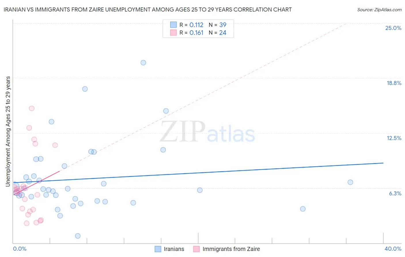 Iranian vs Immigrants from Zaire Unemployment Among Ages 25 to 29 years
