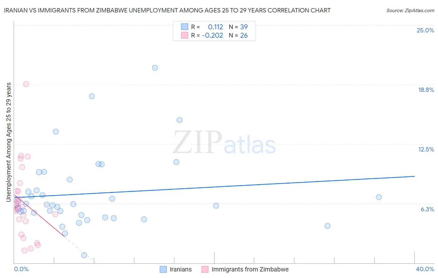 Iranian vs Immigrants from Zimbabwe Unemployment Among Ages 25 to 29 years