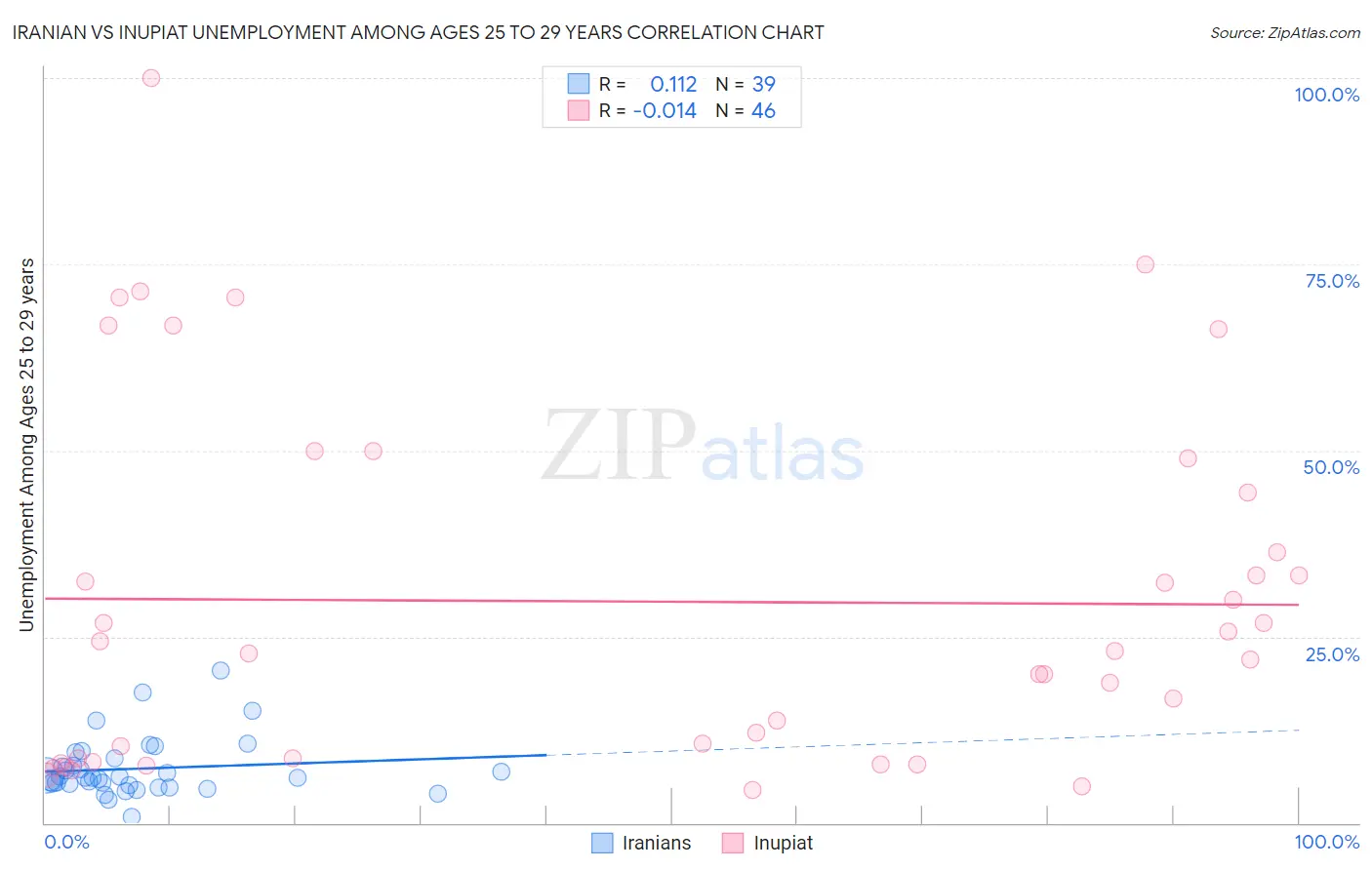 Iranian vs Inupiat Unemployment Among Ages 25 to 29 years