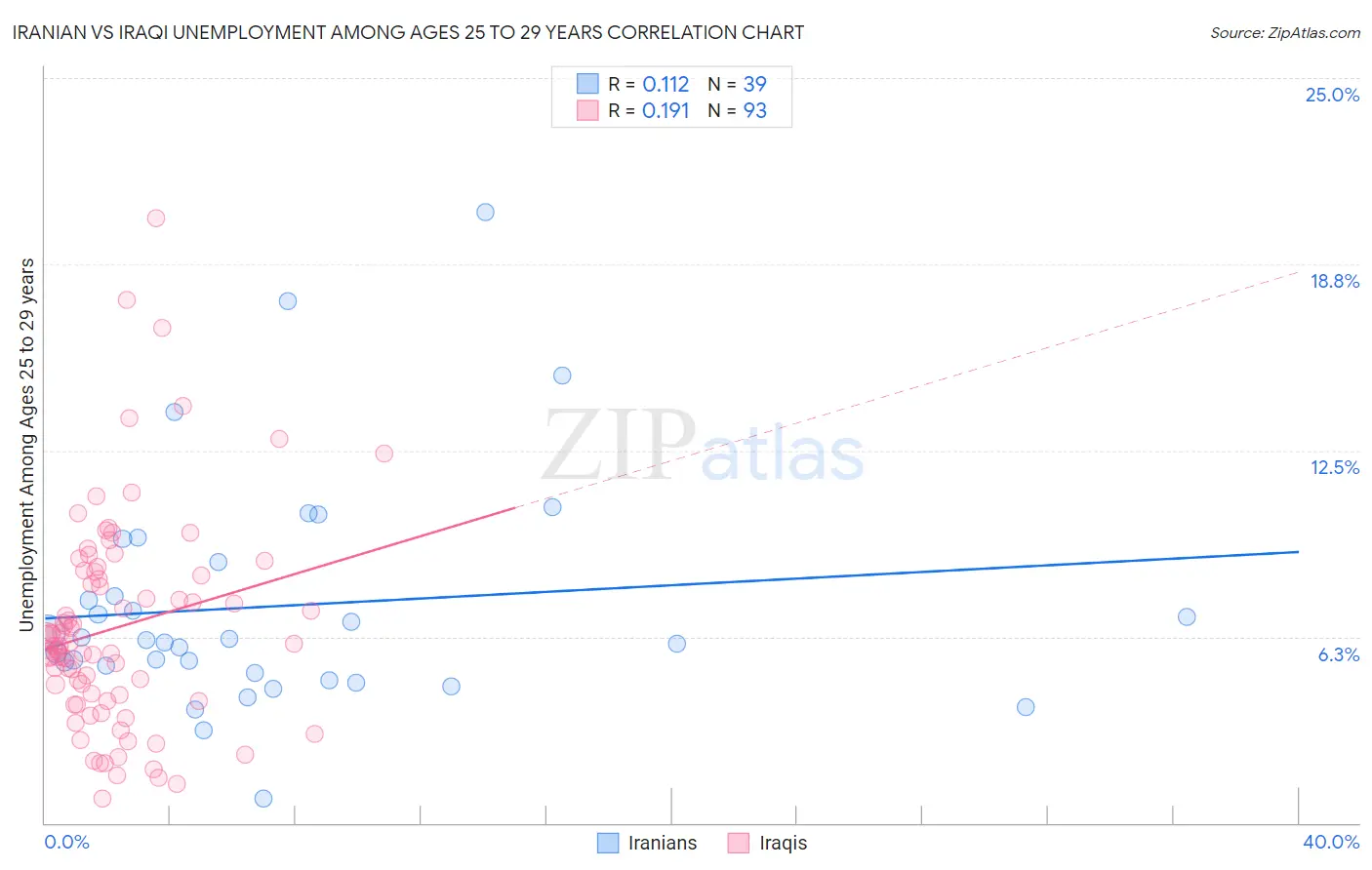 Iranian vs Iraqi Unemployment Among Ages 25 to 29 years